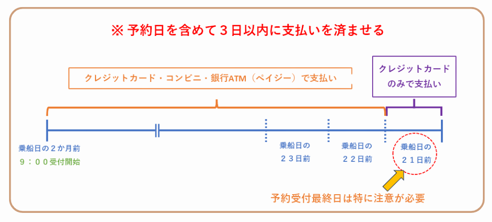 太平洋フェリーの予約期限